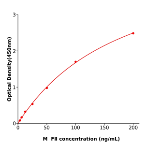 FⅡ ELISA kit / 小鼠凝血因子Ⅱ抗体试剂盒酶联生物提供