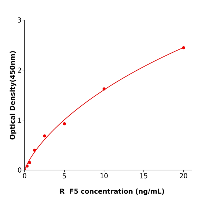 大鼠凝血因子V(F5)试剂盒,Rat F5 ELISA KIT