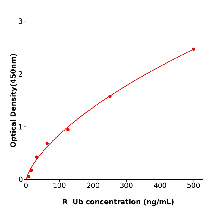 大鼠泛素(Ub)检测试剂盒,Rat Ub ELISA KIT