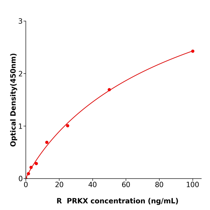 大鼠X-连锁蛋白激酶(PRKX)抗体试剂盒,Rat PRKX ELISA KIT