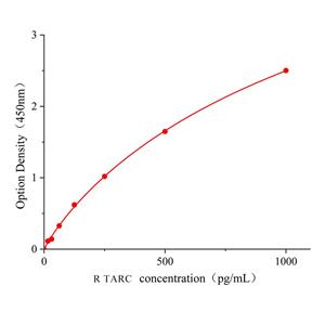 大鼠胸腺激活调节趋化因子(TARC)酶联检测试剂盒,Rat TARC ELISA KIT