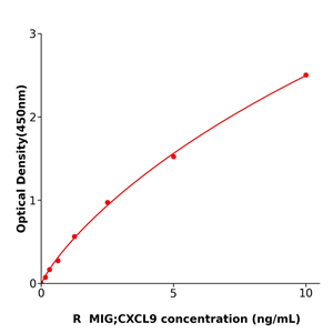MIG;CXCL9 ELISA KIT / 大鼠γ干扰素诱导单核因子ELISA试剂盒生物研究中心
