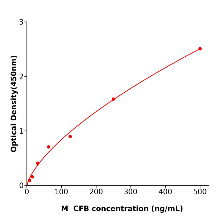 小鼠补体因子B(CFB) 试剂盒,Mouse CFB ELISA KIT