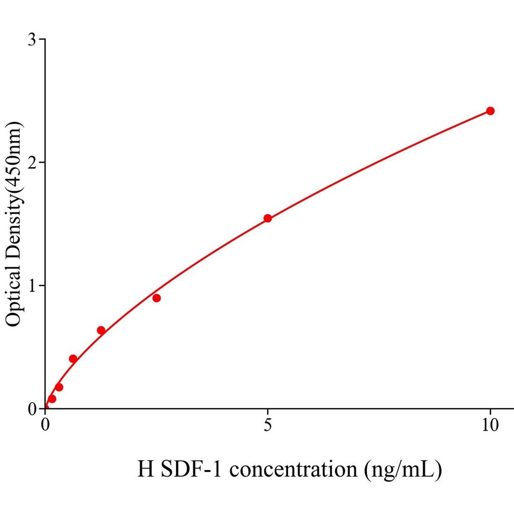 人基质细胞衍生因子1(SDF-1)酶联试剂盒,Human SDF-1 ELISA KIT