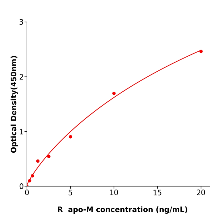 大鼠载脂蛋白M(apo-M)试剂盒,Rat apo-M ELISA KIT