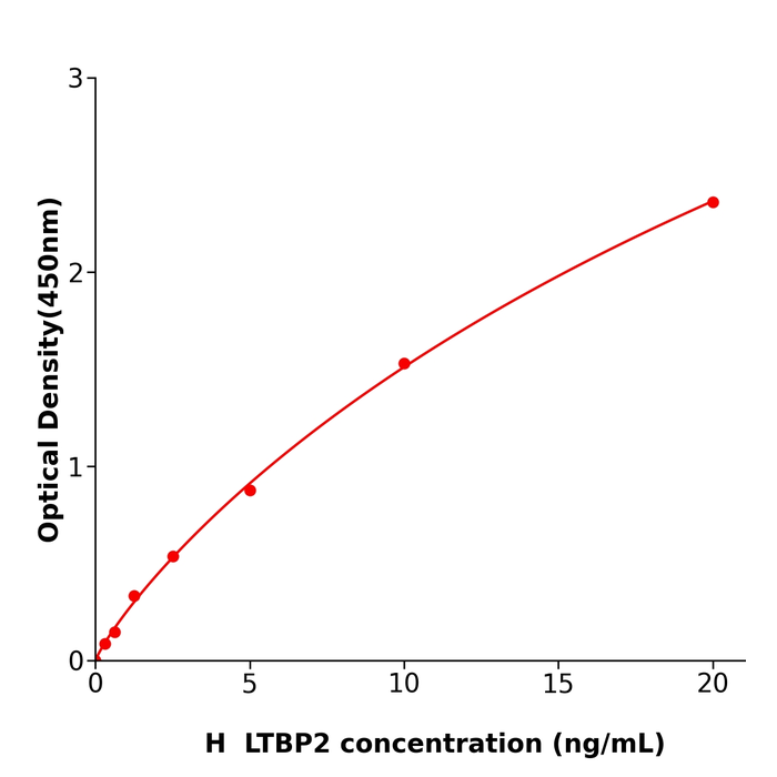 人组织内转化生长因子β结合蛋白2(LTBP2)免疫试剂盒,Human LTBP2 ELISA KIT