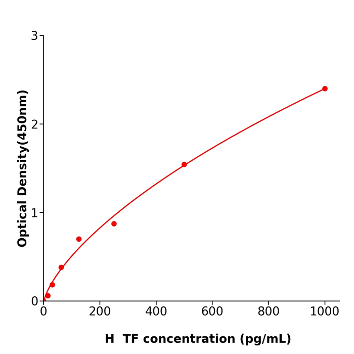 人组织因子(TF)测定试剂盒,Human TF ELISA KIT