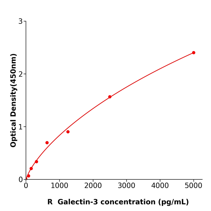 大鼠半乳糖凝集素3(Galectin-3)ELISA检测试剂盒,Rat Galectin-3 ELISA KIT