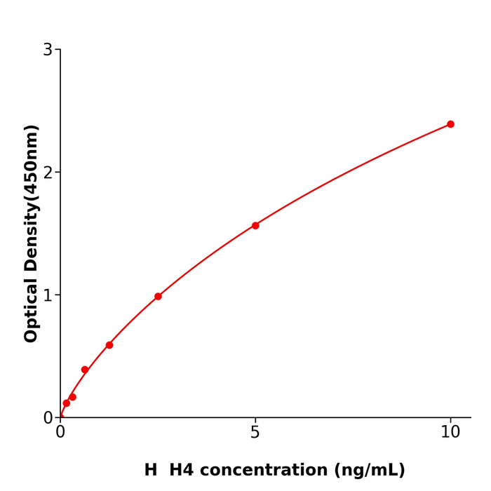 人组蛋白H4(H4)抗体试剂盒,Human H4 ELISA KIT