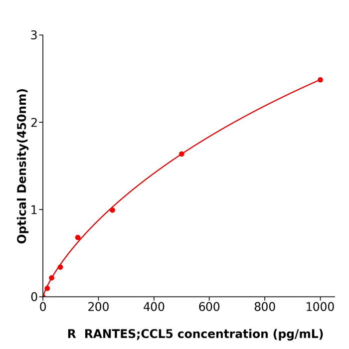 大鼠正常T细胞表达和分泌因子(RANTES;CCL5)酶联检测试剂盒,Rat RANTES;CCL5 ELISA KIT