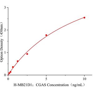 MB21D1；CGAS Elisa kit / 人含Mab21域蛋白1ELISA检测试剂盒科研使用