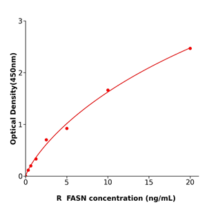 FASN ELISA KIT / 大鼠脂肪酸合成酶ELISA试剂盒免费技术支持
