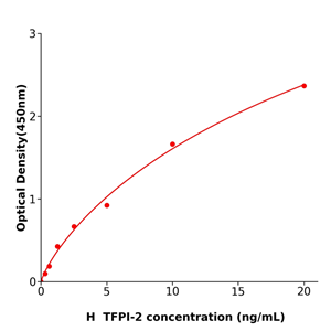人组织因子途径抑制物2(TFPI-2)抗体试剂盒,Human TFPI-2 ELISA KIT