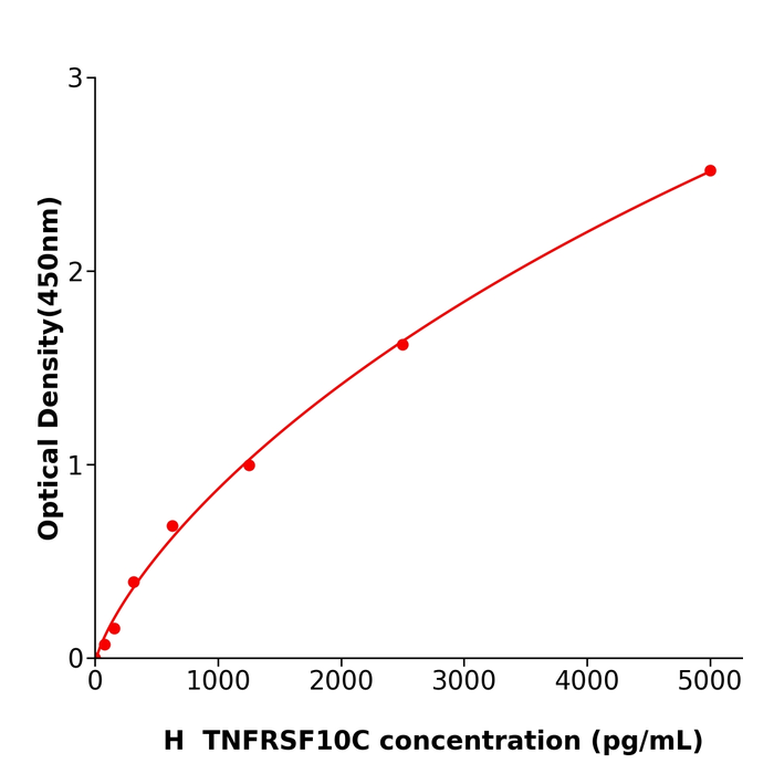 人肿瘤坏死因子受体超家族成员10C(TNFRSF10C)检测试剂盒,Human TNFRSF10C ELISA KIT