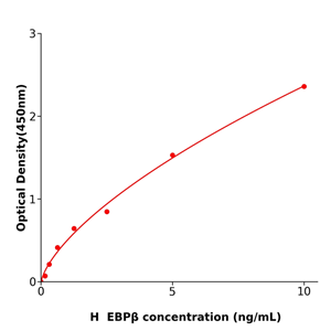 EBPβ Elisa kit / 人CCAAT增强子结合蛋白β免疫试剂盒方便快捷