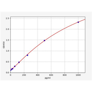 人巨噬细胞炎性蛋白2(MIP-2)ELISA试剂盒 YB71885Hu,MIP-2