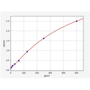 人白细胞介素7(IL-7)ELISA试剂盒 YB71952Hu,IL-7