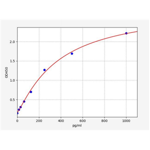 人中性粒细胞防御素3(DEFA3)ELISA试剂盒 YB72670Hu,DEFA3
