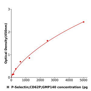 P-Selectin;CD62P;GMP140 Elisa kit / 人P选择素免疫试剂盒