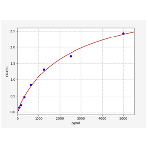 人骨髓增生异常综合征相关蛋白1(MECOM)ELISA试剂盒 YB73178Hu,MECOM