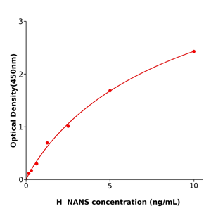 人N-乙酰神经氨酰酸合酶(NANS)免疫试剂盒,Human NANS ELISA KIT