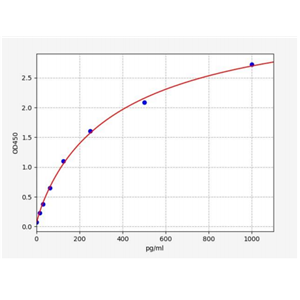 人白细胞介素28B(IL-28B)ELISA试剂盒 YB73038Hu,IL-28B