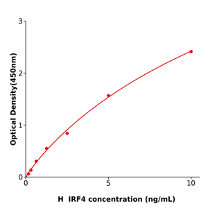 IRF4 Elisa kit / 人干扰素调节因子4ELISA试剂盒高灵敏度