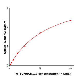 SCFR;CD117 Elisa kit / 人干细胞因子受体酶免试剂盒特异性强