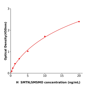 SMTN/SMSMO Elisa kit / 人平滑肌细胞分化特异性抗原科研试剂盒重复性好
