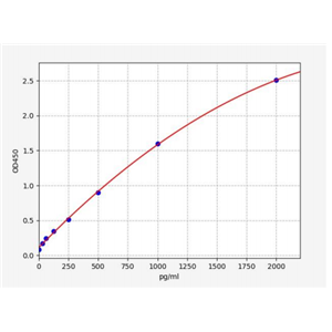 人白细胞介素36γ(IL-36γ)ELISA试剂盒 YB73044Hu,IL-36γ