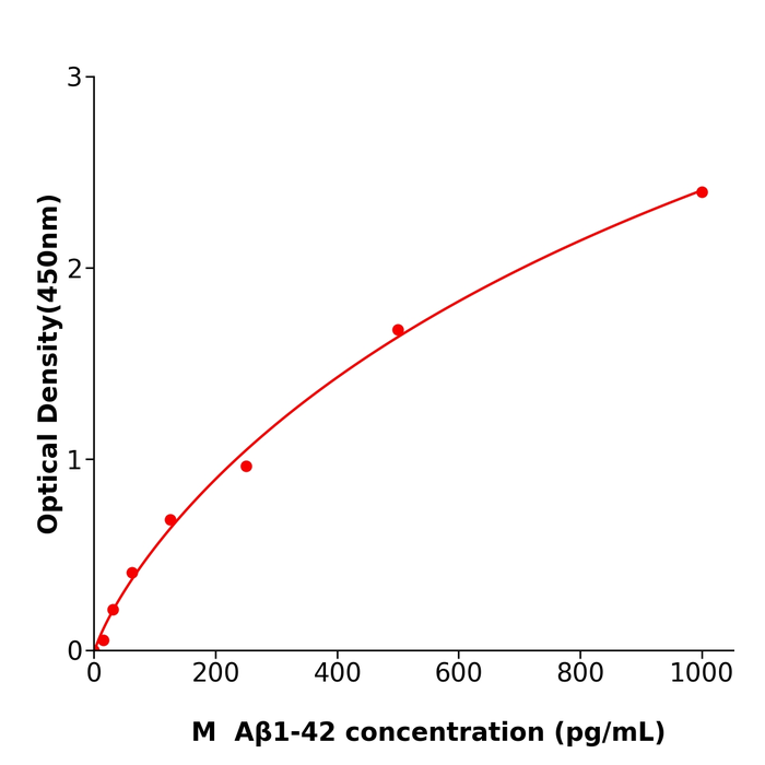 小鼠β淀粉样蛋白1-42(Aβ1-42) 试剂盒,Mouse Aβ1-42 ELISA KIT