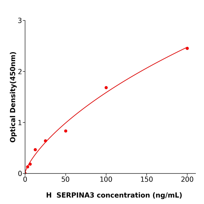 人丝氨酸蛋白酶抑制因子3(SERPINA3)抗体试剂盒,Human SERPINA3 ELISA KIT