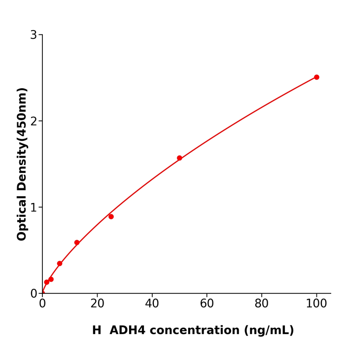 人乙醇脱氢酶4(ADH4)ELISA检测试剂盒,Human ADH4 ELISA KIT