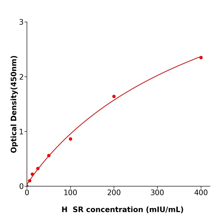 人促胰液素受体(SR)酶联免疫试剂盒,Human SR ELISA KIT