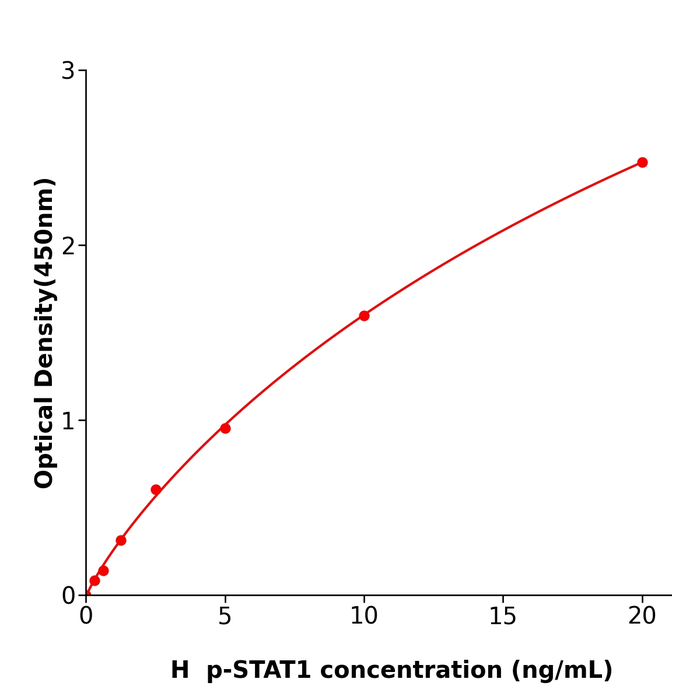 人磷酸化信号传导子及转录激活子1(p-STAT1)酶免试剂盒,Human p-STAT1 ELISA KIT
