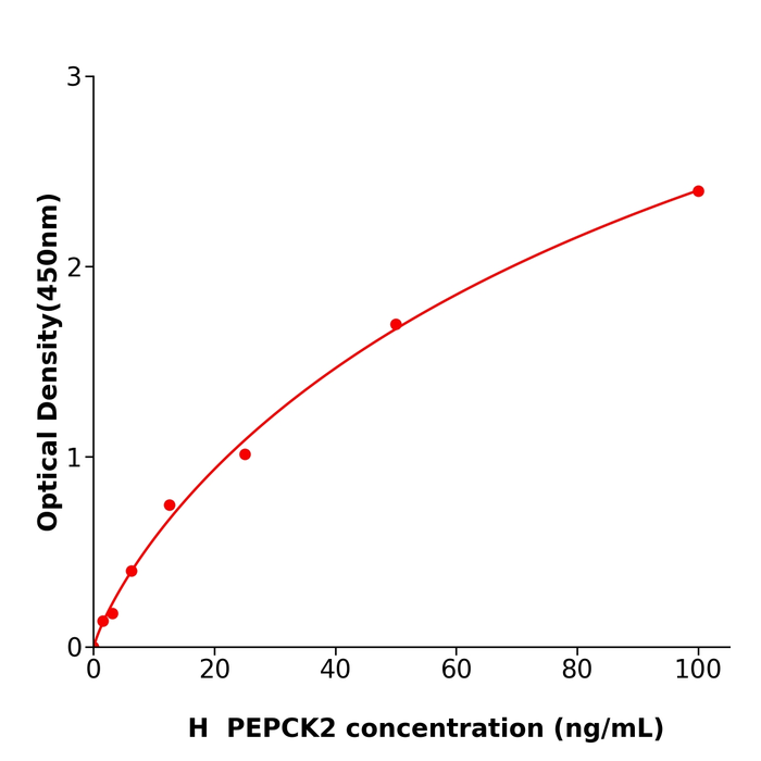 人磷酸烯醇式丙酮酸羧激酶2(PEPCK2)酶联试剂盒,Human PEPCK2 ELISA KIT