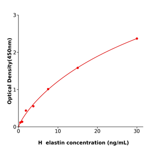 elastin Elisa kit / 人弹性蛋白酶联检测试剂盒支持定制