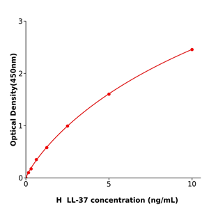 人抗菌肽LL-37(LL-37)酶联检测试剂盒,Human LL-37 ELISA KIT