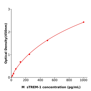 sTREM-1 ELISA kit / 小鼠可溶性髓系细胞触发受体-1测定试剂盒高灵敏度