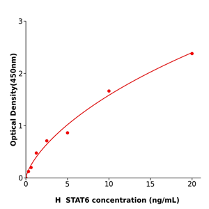 STAT6 Elisa kit / 人信号传导转录激活因子6酶联检测试剂盒不二之选  