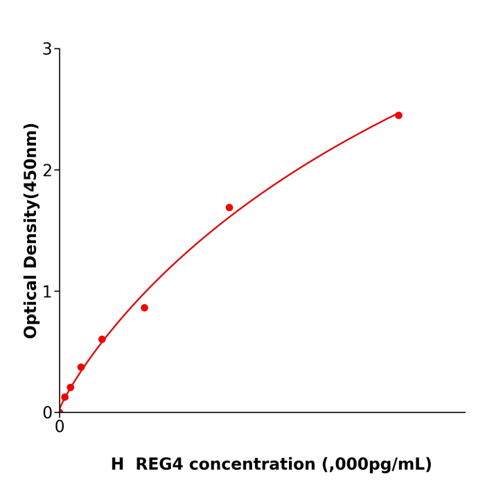 人再生胰岛衍生蛋白4(REG4)酶联检测试剂盒,Human REG4 ELISA KIT