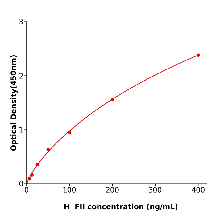 人凝血因子II(FII)ELISA检测试剂盒,Human FII ELISA KIT