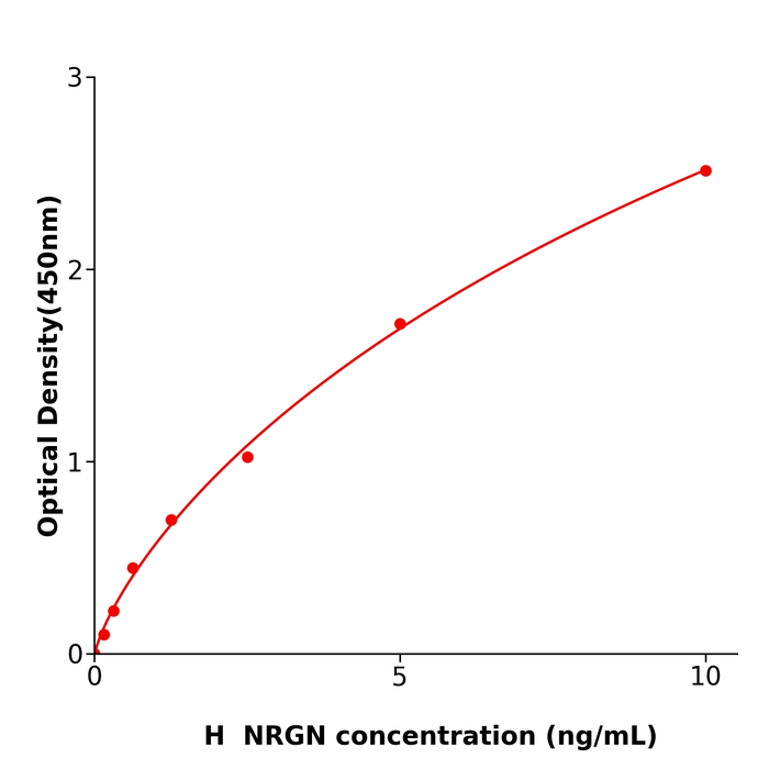 人神经颗粒素(NRGN)ELISA检测试剂盒,Human NRGN ELISA KIT
