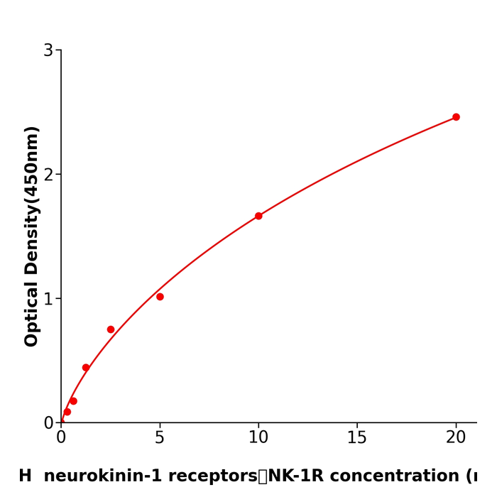 人神经激肽受体-1(NK-1R)酶联试剂盒,Human NK-1R ELISA KIT