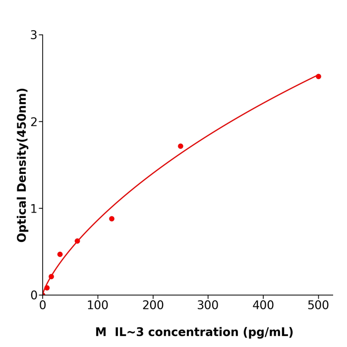 小鼠白细胞介素3(IL-3) 酶联试剂盒,Mouse IL-3 ELISA KIT