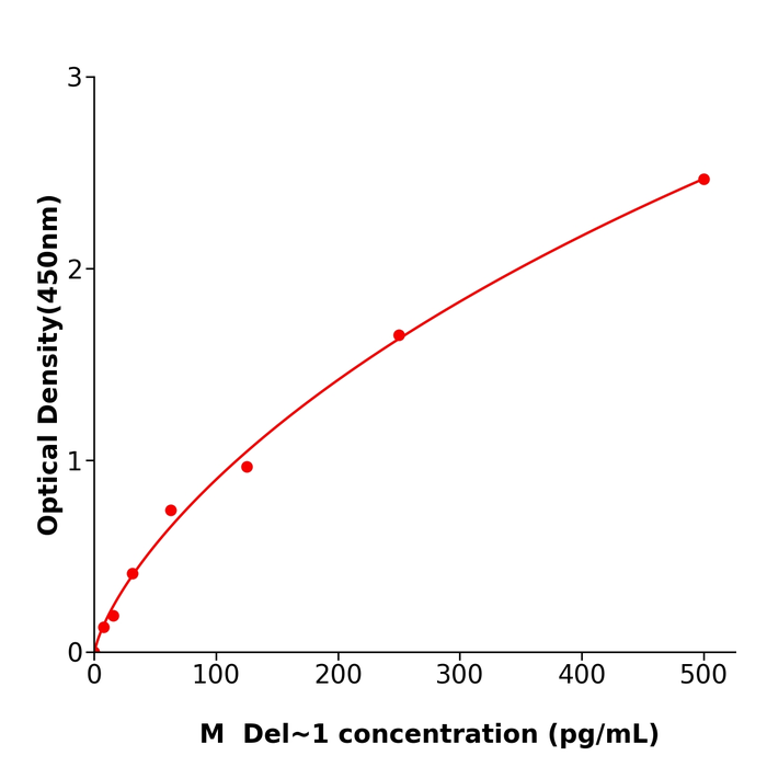 小鼠基质蛋白Del-1(Del-1) 科研试剂盒,Mouse Del-1 ELISA KIT