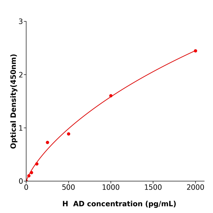 人Adropin蛋白(AD)免疫试剂盒,Human AD ELISA KIT
