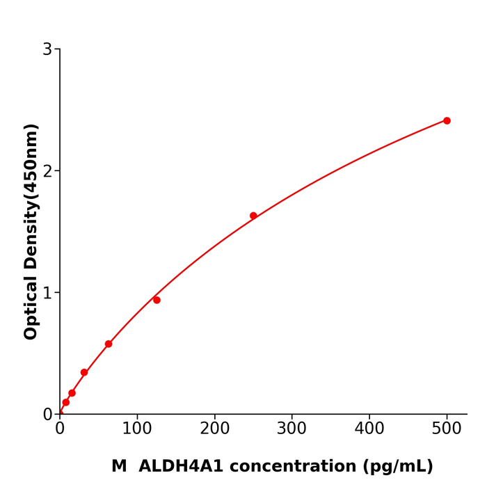 小鼠醛脱氢酶家族4成员A1(ALDH4A1) ELISA试剂盒,Mouse ALDH4A1 ELISA KIT