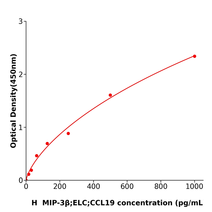 人巨噬细胞炎性蛋白3β(MIP-3β/ELC/CCL19)科研试剂盒,Human MIP-3β/ELC/CCL19 ELISA KIT