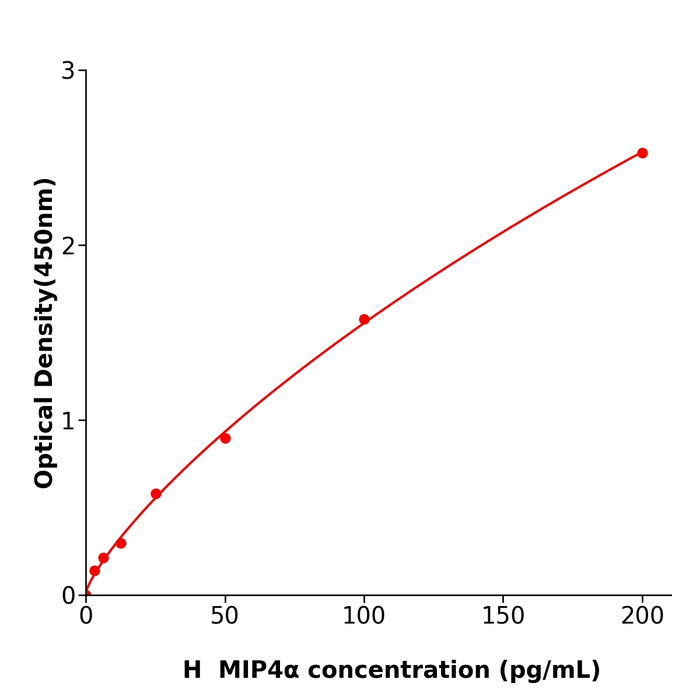 人巨噬细胞炎性蛋白4α(MIP4α)酶联检测试剂盒,Human MIP4α ELISA KIT